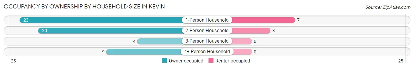 Occupancy by Ownership by Household Size in Kevin