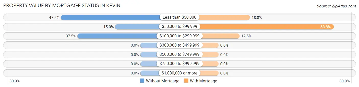 Property Value by Mortgage Status in Kevin