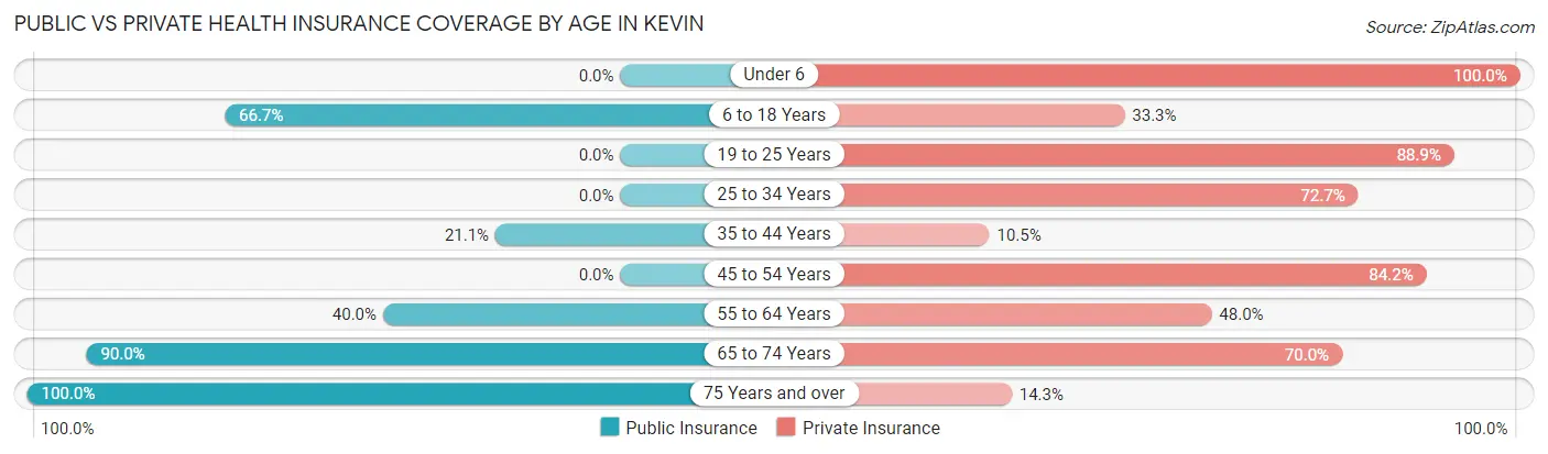 Public vs Private Health Insurance Coverage by Age in Kevin