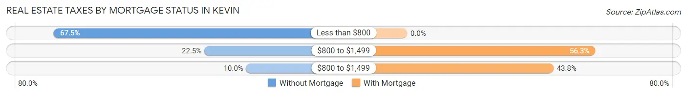 Real Estate Taxes by Mortgage Status in Kevin