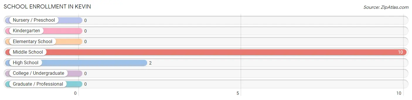 School Enrollment in Kevin
