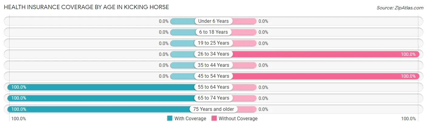 Health Insurance Coverage by Age in Kicking Horse
