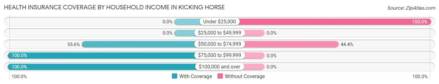 Health Insurance Coverage by Household Income in Kicking Horse