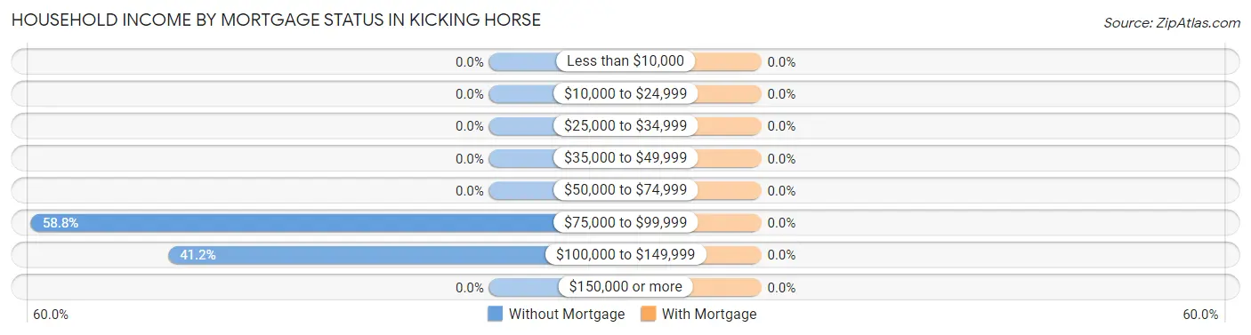 Household Income by Mortgage Status in Kicking Horse