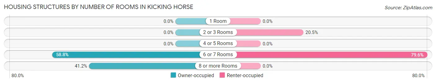 Housing Structures by Number of Rooms in Kicking Horse