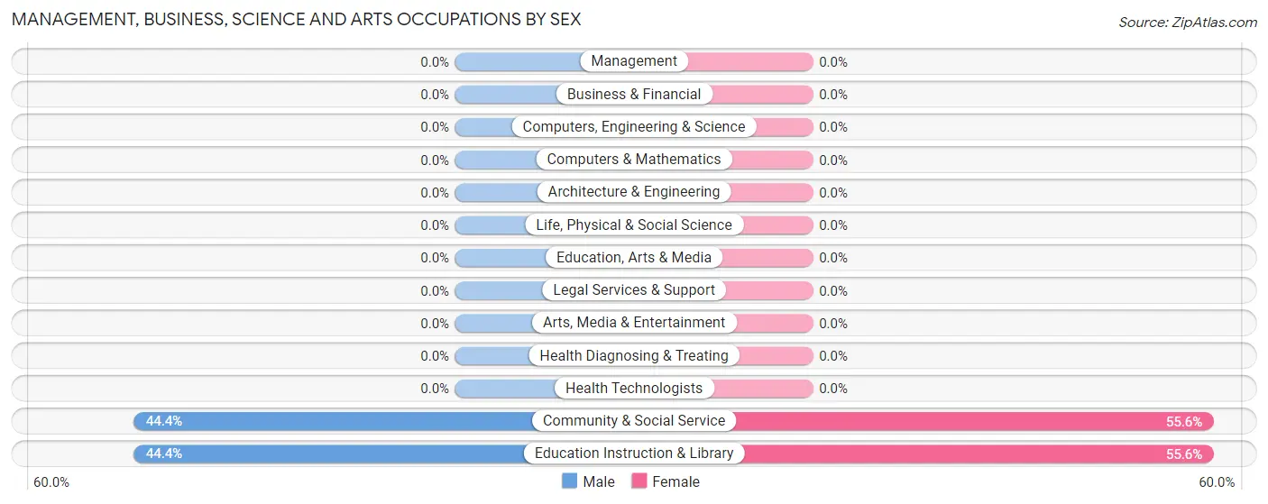 Management, Business, Science and Arts Occupations by Sex in Kicking Horse