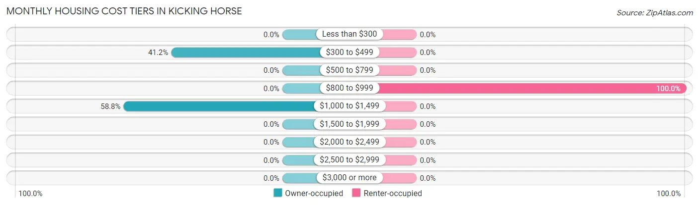 Monthly Housing Cost Tiers in Kicking Horse