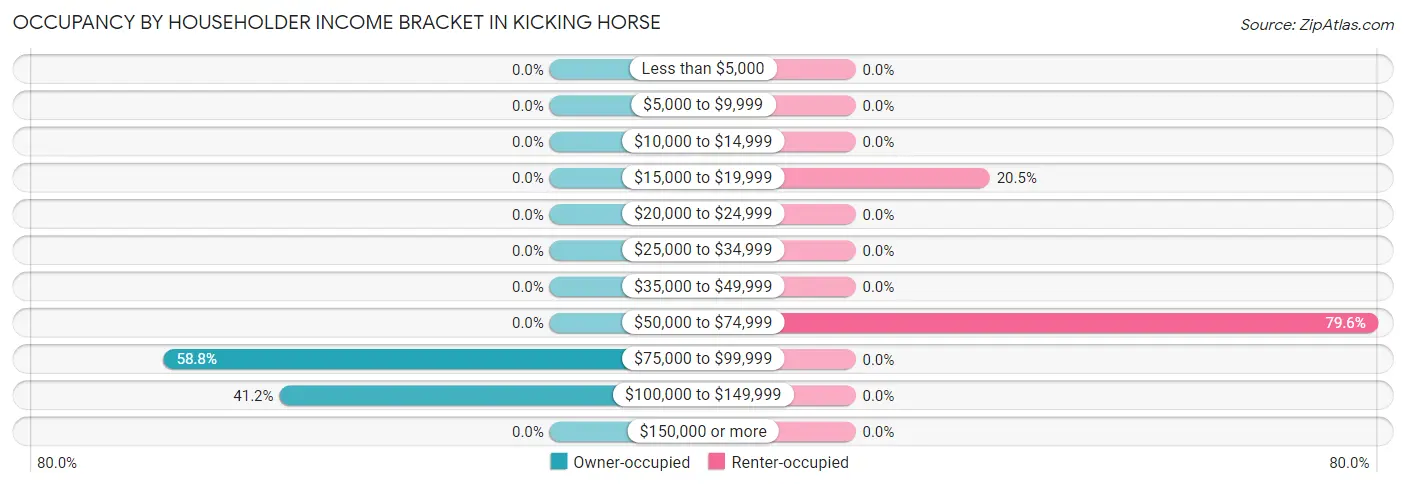 Occupancy by Householder Income Bracket in Kicking Horse