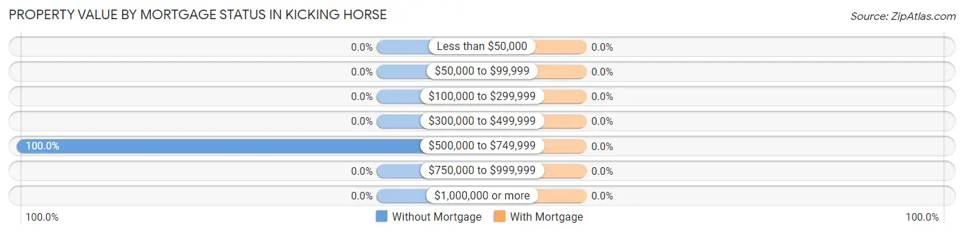 Property Value by Mortgage Status in Kicking Horse