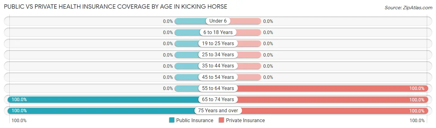 Public vs Private Health Insurance Coverage by Age in Kicking Horse