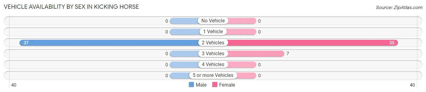 Vehicle Availability by Sex in Kicking Horse