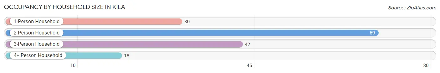 Occupancy by Household Size in Kila