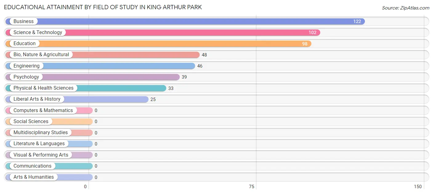 Educational Attainment by Field of Study in King Arthur Park