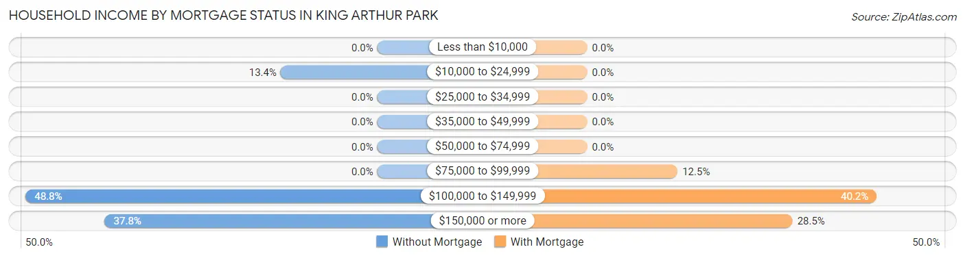 Household Income by Mortgage Status in King Arthur Park
