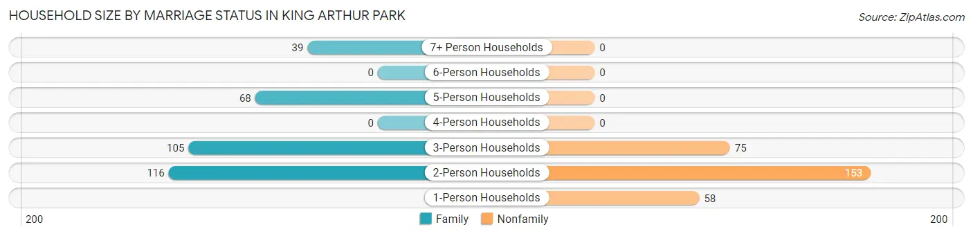 Household Size by Marriage Status in King Arthur Park