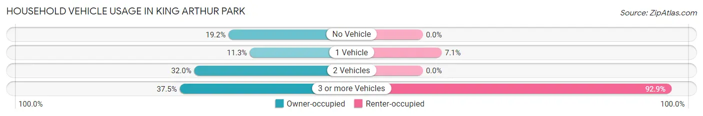 Household Vehicle Usage in King Arthur Park