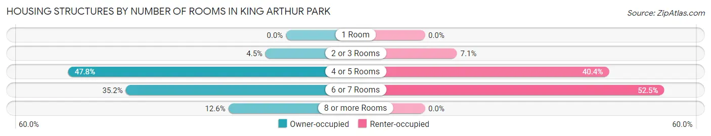 Housing Structures by Number of Rooms in King Arthur Park