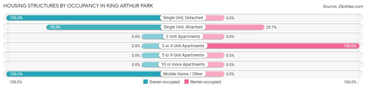 Housing Structures by Occupancy in King Arthur Park