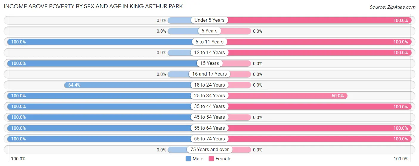 Income Above Poverty by Sex and Age in King Arthur Park