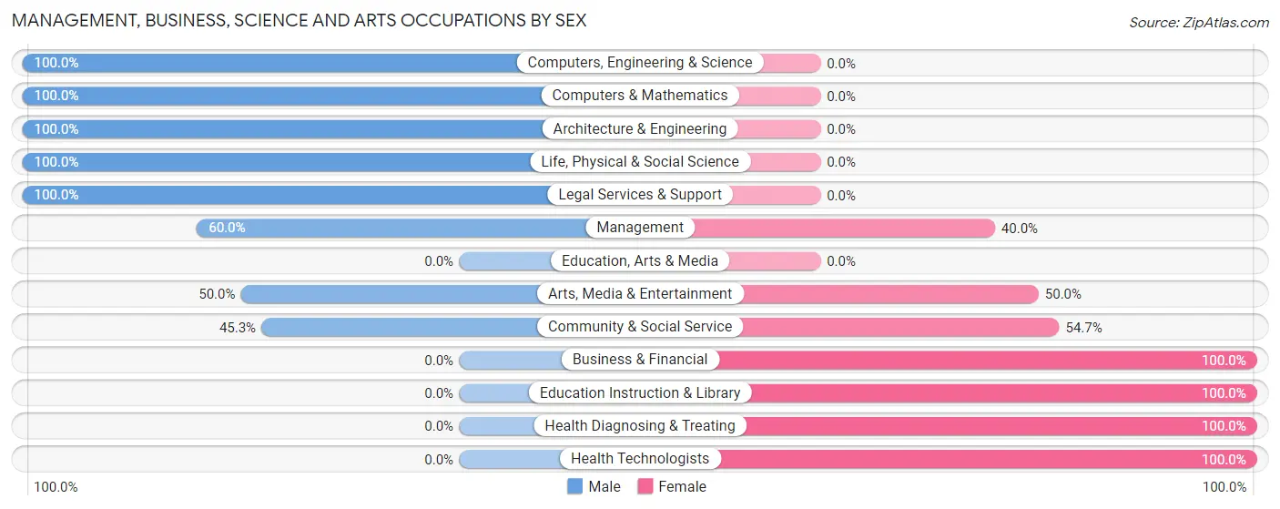 Management, Business, Science and Arts Occupations by Sex in King Arthur Park