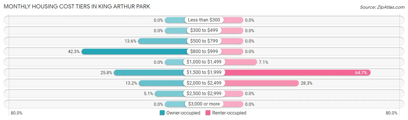 Monthly Housing Cost Tiers in King Arthur Park