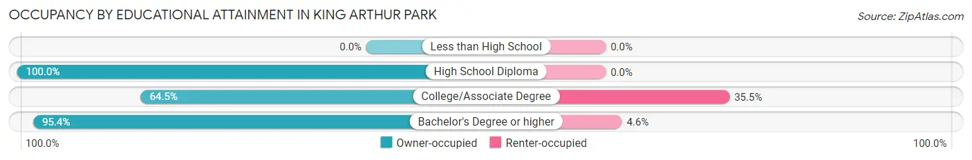 Occupancy by Educational Attainment in King Arthur Park