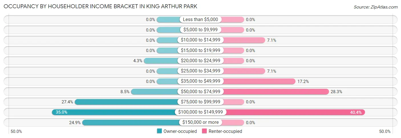 Occupancy by Householder Income Bracket in King Arthur Park