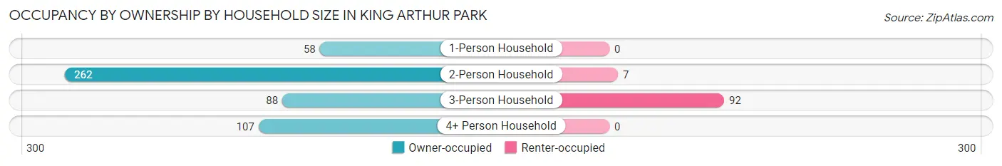 Occupancy by Ownership by Household Size in King Arthur Park