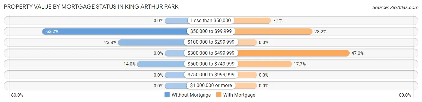 Property Value by Mortgage Status in King Arthur Park