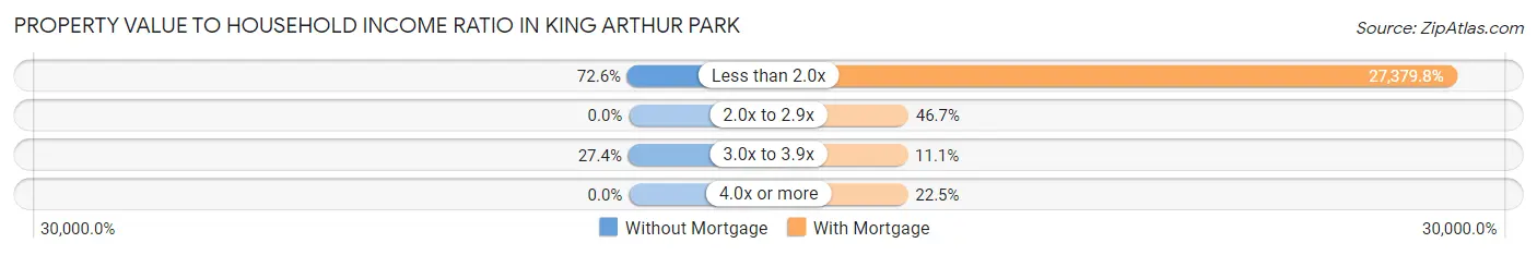Property Value to Household Income Ratio in King Arthur Park