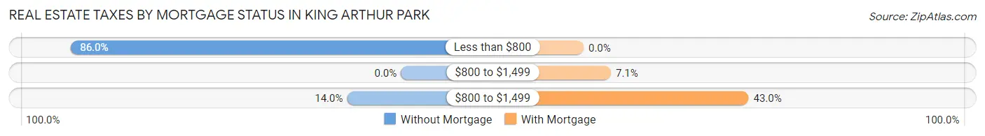 Real Estate Taxes by Mortgage Status in King Arthur Park