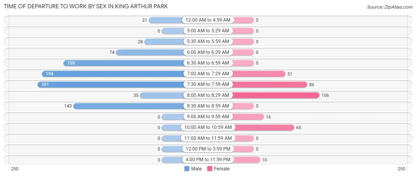 Time of Departure to Work by Sex in King Arthur Park
