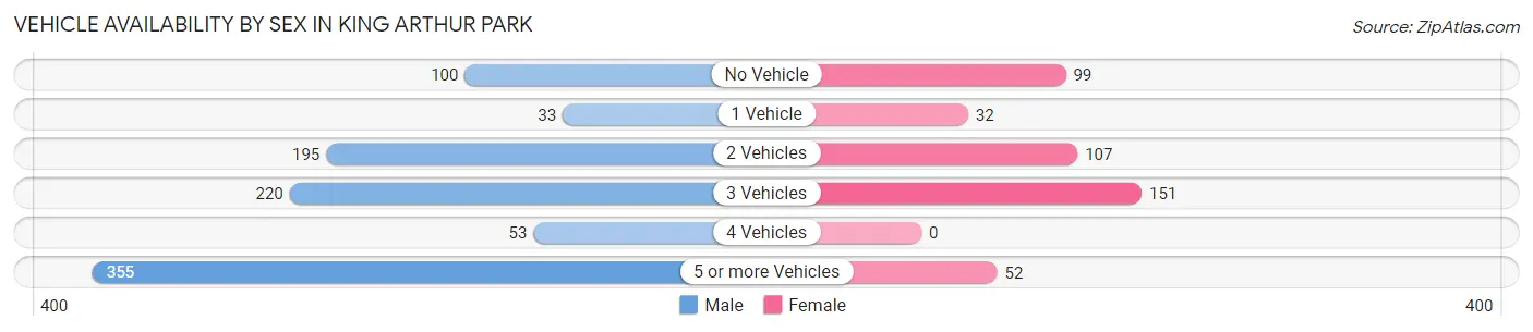 Vehicle Availability by Sex in King Arthur Park