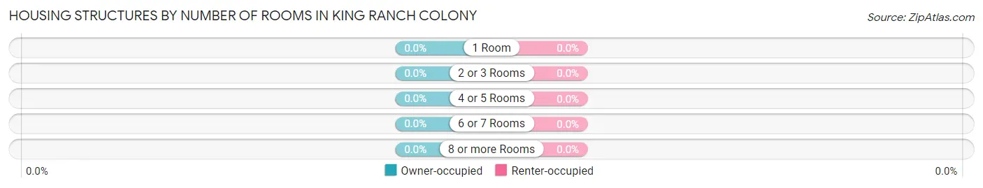 Housing Structures by Number of Rooms in King Ranch Colony