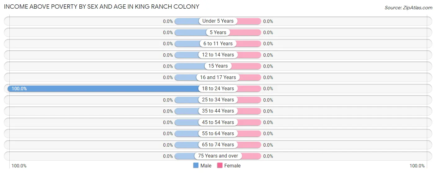 Income Above Poverty by Sex and Age in King Ranch Colony