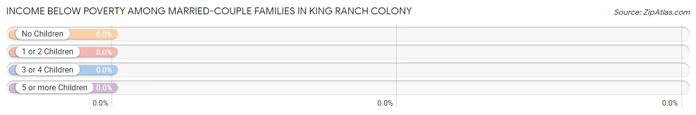 Income Below Poverty Among Married-Couple Families in King Ranch Colony