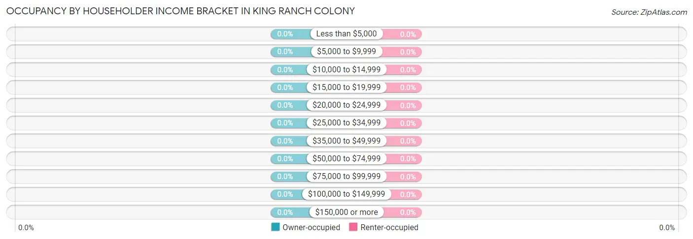 Occupancy by Householder Income Bracket in King Ranch Colony