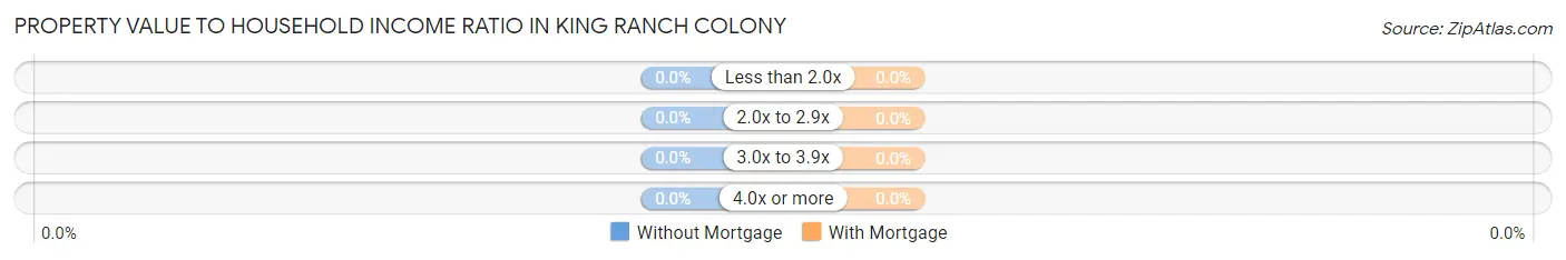 Property Value to Household Income Ratio in King Ranch Colony