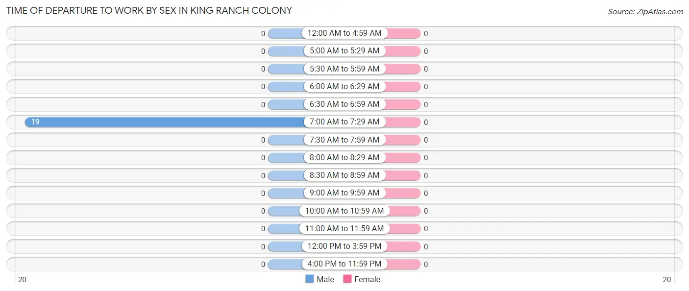 Time of Departure to Work by Sex in King Ranch Colony
