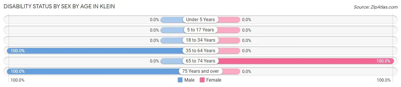 Disability Status by Sex by Age in Klein