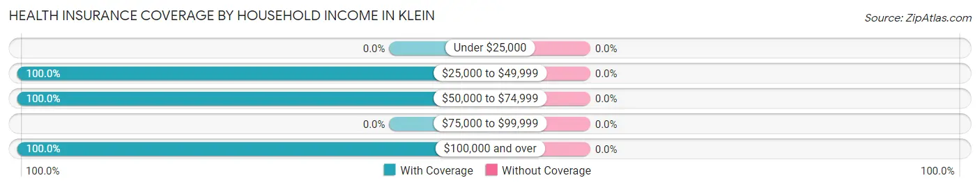 Health Insurance Coverage by Household Income in Klein