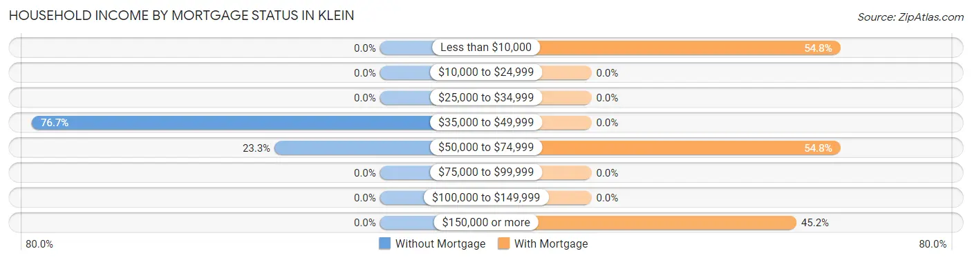 Household Income by Mortgage Status in Klein