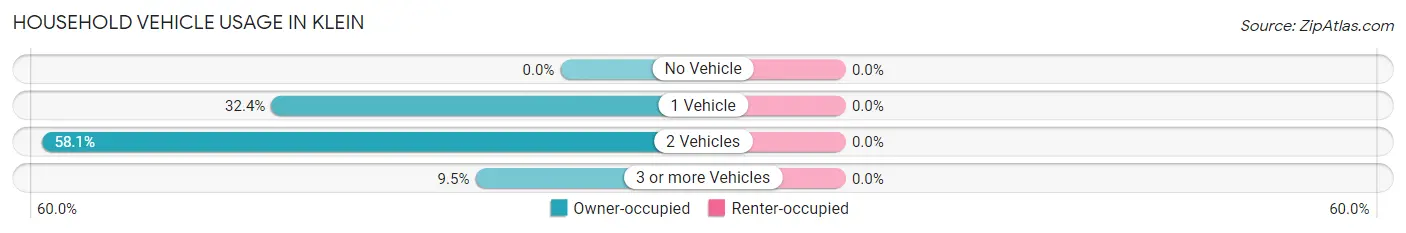 Household Vehicle Usage in Klein