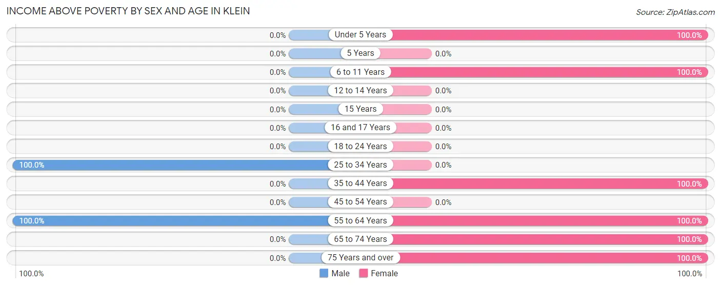 Income Above Poverty by Sex and Age in Klein