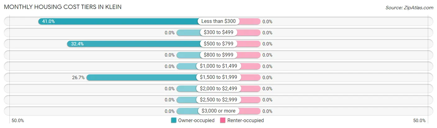 Monthly Housing Cost Tiers in Klein