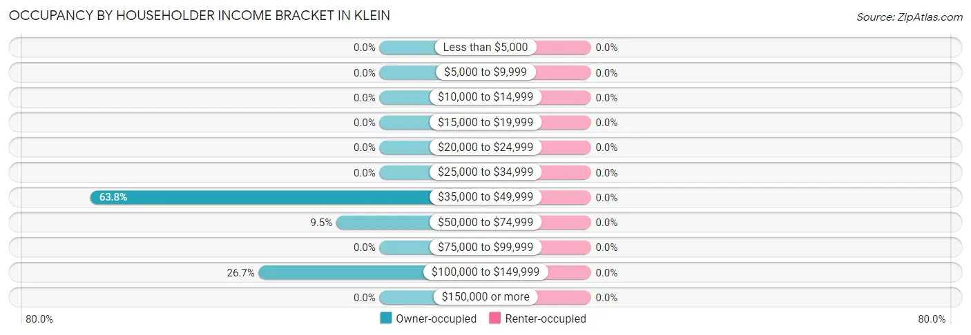 Occupancy by Householder Income Bracket in Klein