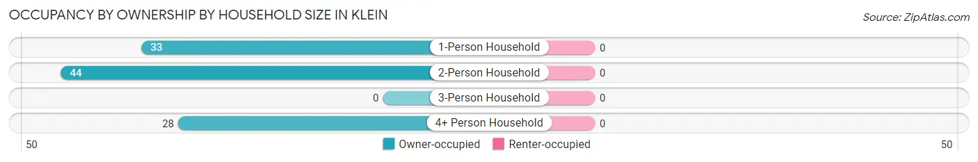 Occupancy by Ownership by Household Size in Klein