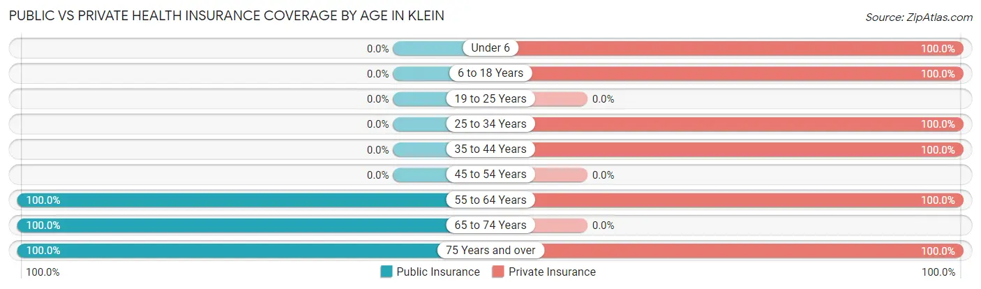 Public vs Private Health Insurance Coverage by Age in Klein