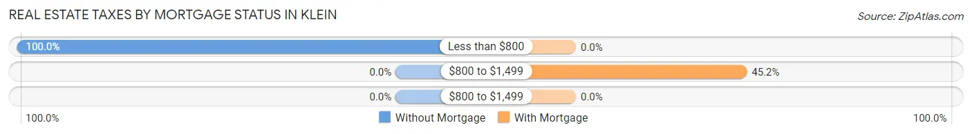 Real Estate Taxes by Mortgage Status in Klein