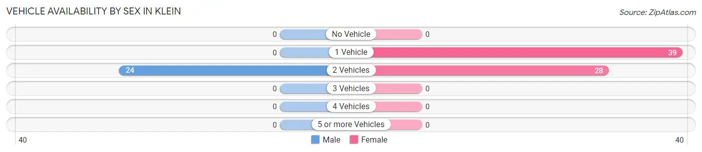 Vehicle Availability by Sex in Klein